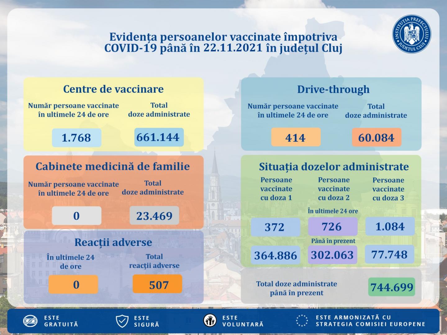 Cluj: Peste jumătate din vaccinările din weekend, cu doza booster