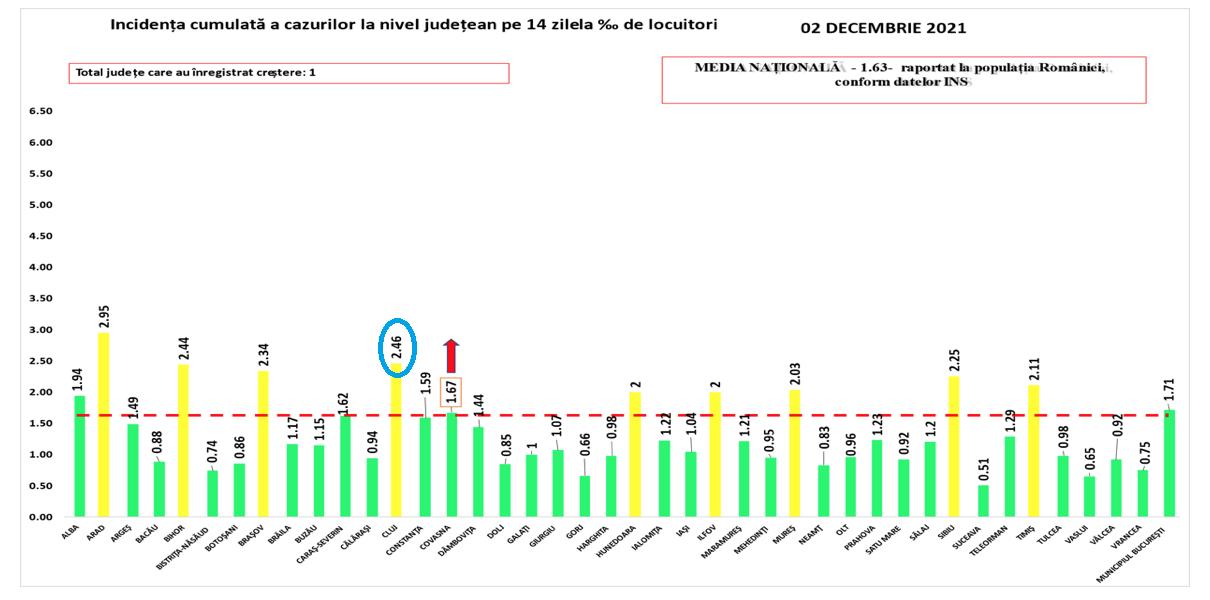 Clujul, fruntaș la incidență și la cazurile noi/ Niciun județ în zona roșie COVID