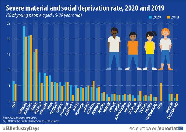Tinerii români sunt cei mai săraci dintre cei europeni