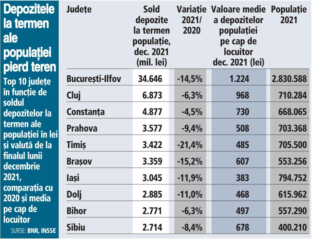 Clujul este în topul județelor în ceea ce privește depozitele la termen în bănci