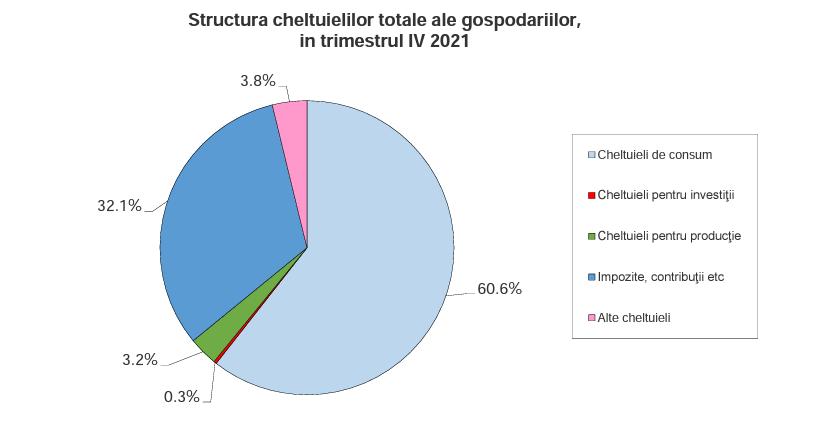 Românii nu dau 2 bani pe educație și economisesc doar 13% din venitul lunar. Pe ce cheltuie lumea banii
