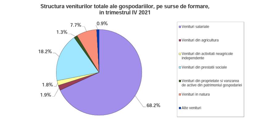 Românii nu dau 2 bani pe educație și economisesc doar 13% din venitul lunar. Pe ce cheltuie lumea banii