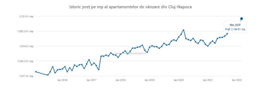 Centrul, din nou cea mai căutată zonă de locuit din Cluj-Napoca. Prețul pe mp nu se astâmpără și s-a scumpit cu 100 de euro în doar o luna