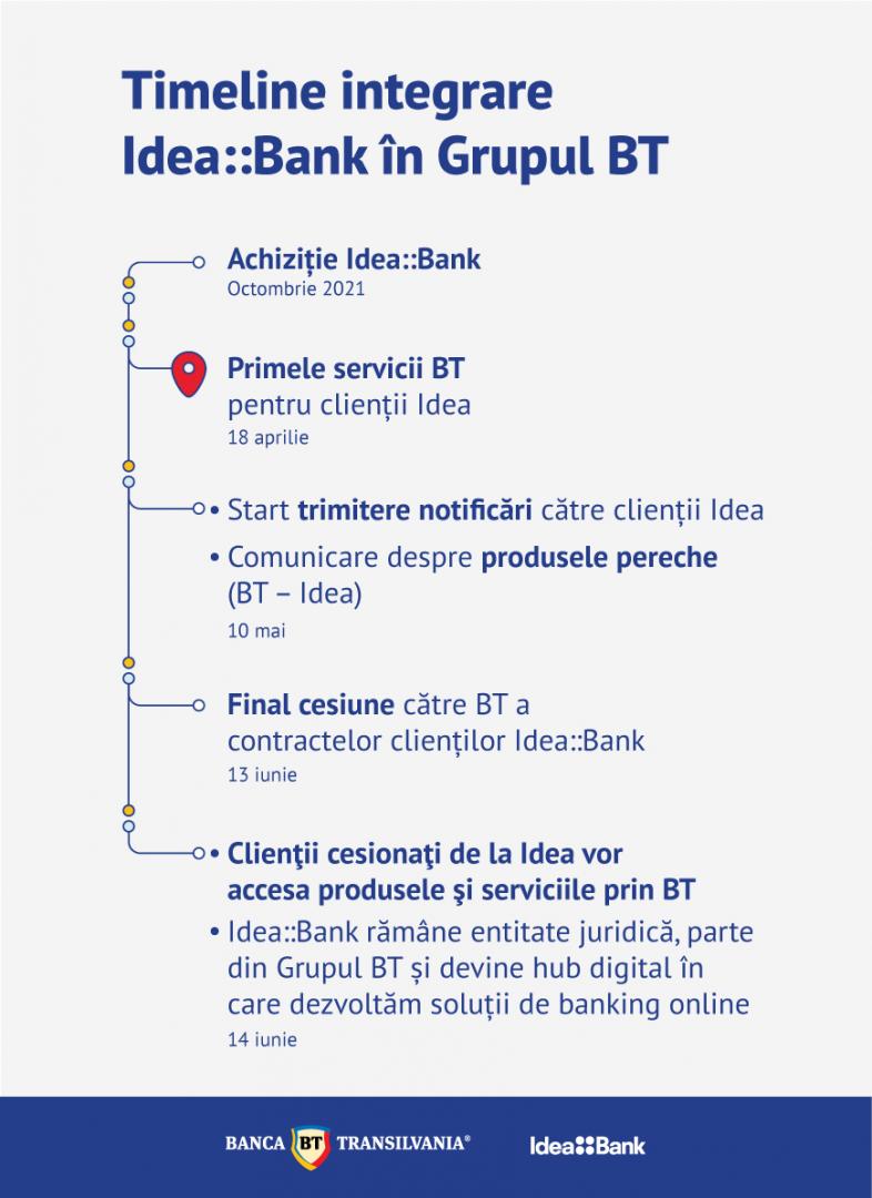 Banca Transilvania anunță ce se va întâmpla cu clienții Idea::Bank