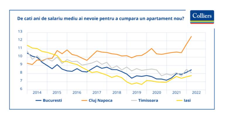 Clujul rămâne orașul cu cele mai scumpe apartamente noi. O locuință nouă costă salariul pe 12 ani și jumătate
