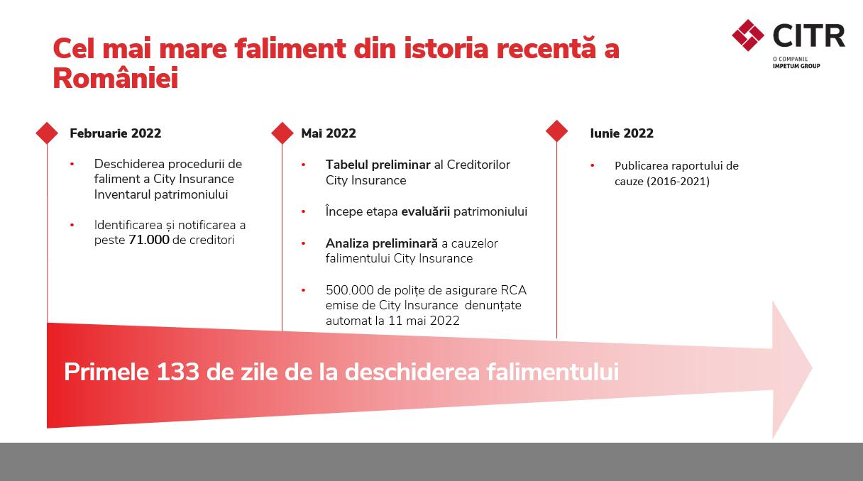 CITY INSURANCE. Cel mai mare FALIMENT recent din România explicat de CITR Cluj: deficit de 185 milioane de lei, contabilitate fictivă, mijloace ruinăt
