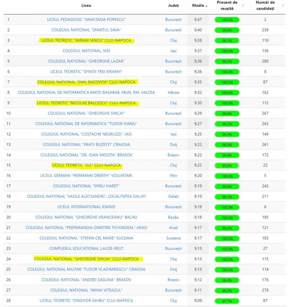 TOP 10 cele mai bune licee din România după media de BAC. Trei sunt din Cluj