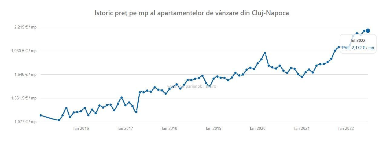 Prețuri mai puțin încinse pentru apartamentele din Cluj la finalul lunii lui cuptor. Floreștiul e tot mai căutat