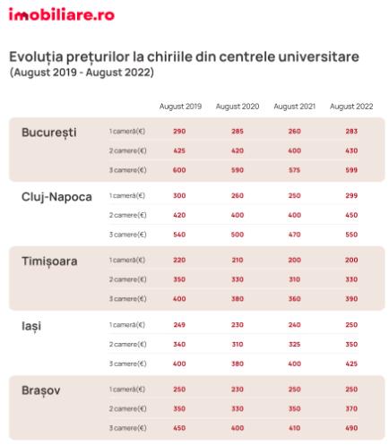 Începe facultatea, se scumpesc apartamentele la Cluj. Orasul are cele mai scumpe locuințe din țară.