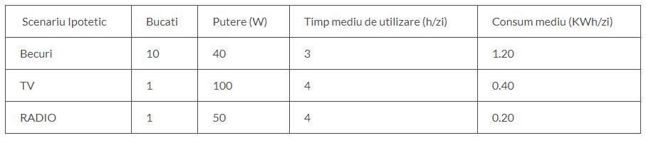 Cum reducem consumul de curent cu 5% pe țară. Plafonarea pe grupe de consumatori, una dintre soluții
