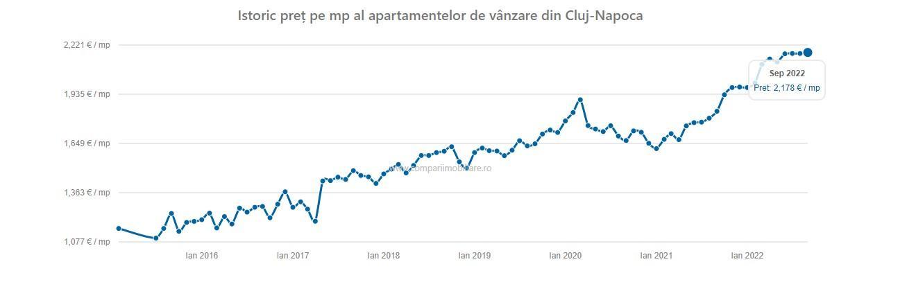 Prețul apartamentelor din Cluj stagnează pentru a doua lună la rând. Floreștiu rămâne în continuare căutat