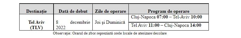 Aeroportul Cluj trece la sezonul de iarnă cu noi destinații: Dublin, Leeds, Perugia