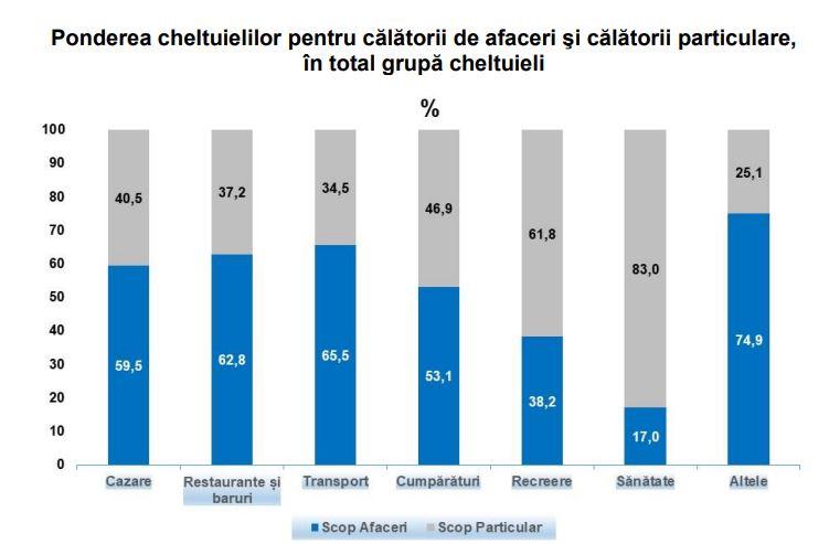 Turismul Românesc: Străinii au cheltuit peste 3 mld. lei pe vacanțe după primele 9 luni din 2022
