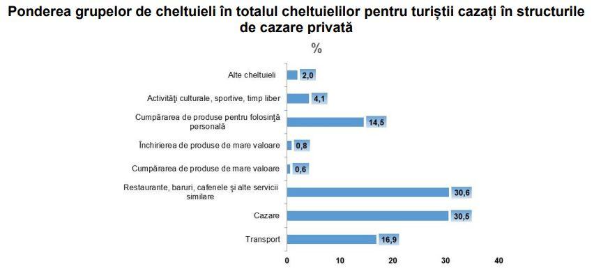 Turismul Românesc: Străinii au cheltuit peste 3 mld. lei pe vacanțe după primele 9 luni din 2022