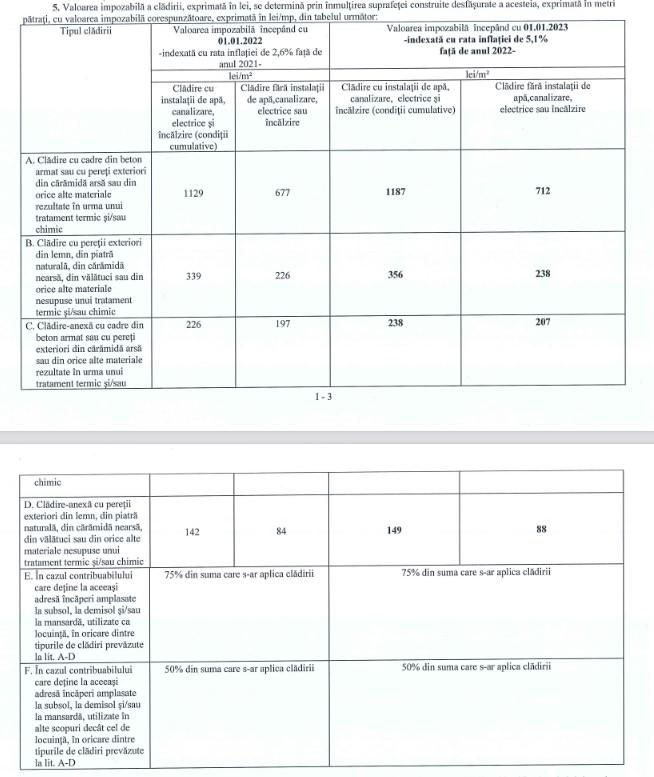 Ce impozite și taxele locale vor plăti clujenii pentru anul 2023. IMPOZIT după poziționare geografică la clădiri și suprataxă de 50% la cele ilegale
