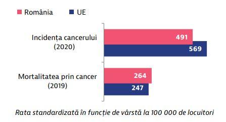 Cancerul face prăpăd în România! Rate de mortalitate extrem de ridicate la tineri și persoanele active