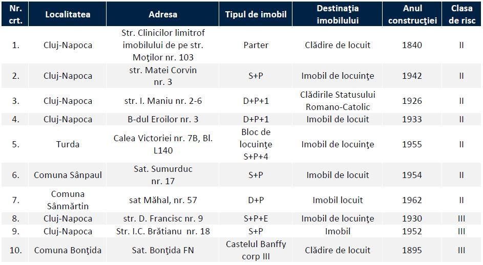 Câte clădiri cu risc seismic sunt în Cluj. Lista urmează să fie actualizată
