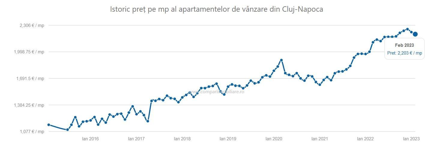 Primăvara vine cu apartamente mai ieftine în Cluj. Floreștiul rămâne atracția principală