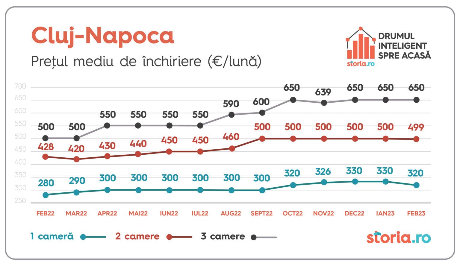 Chiriile din Cluj și-au domolit prețurile în ultimele luni, după o scumpire de 150 euro în ultimul an. Garsonierele s-au ieftinit cel mult