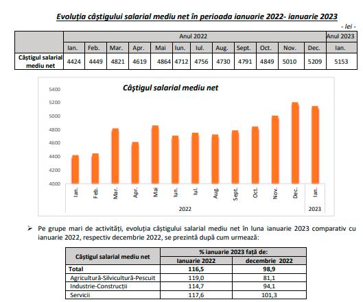 Salariul mediu net în Cluj a depășit 5.000 de lei la începutul anului. Câți angajați are județul