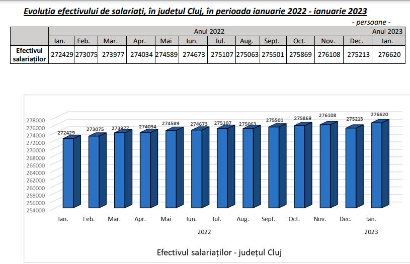 Salariul mediu net în Cluj a depășit 5.000 de lei la începutul anului. Câți angajați are județul
