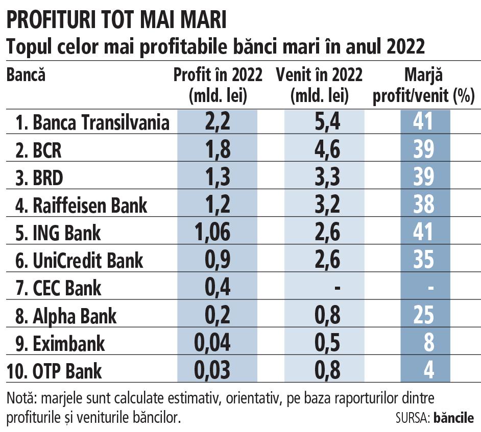 Cele mai profitabile bănci mari din România. BT domină topul. Creștere de peste 20% pentru banca de la Cluj