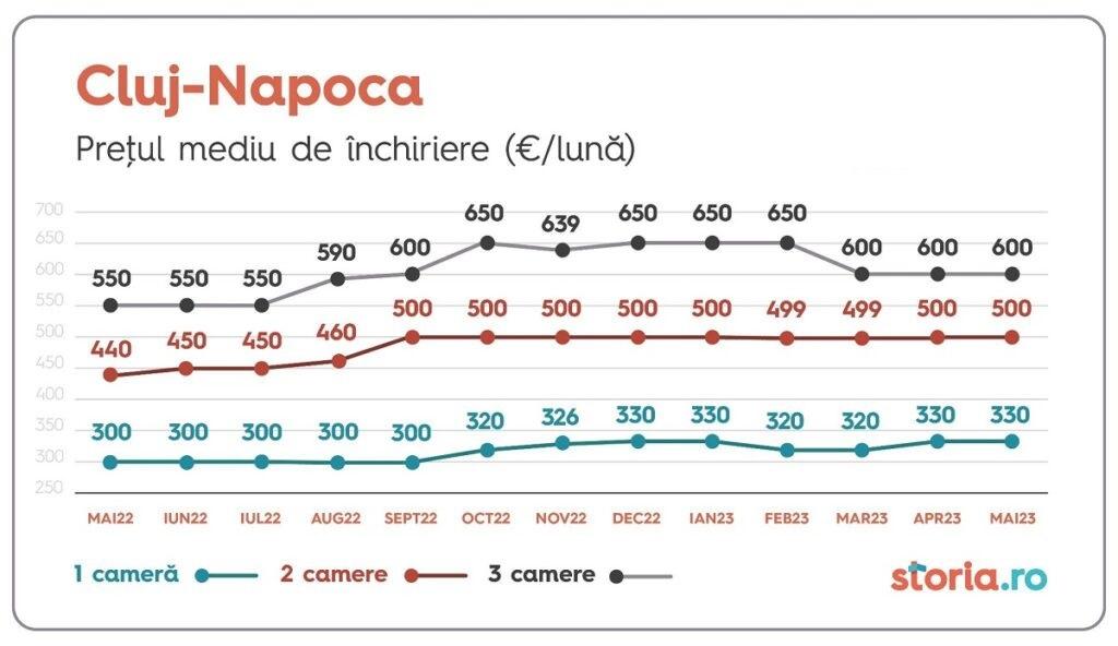 Crește interesul românilor pentru chirii. Care sunt prețurile în Cluj-Napoca