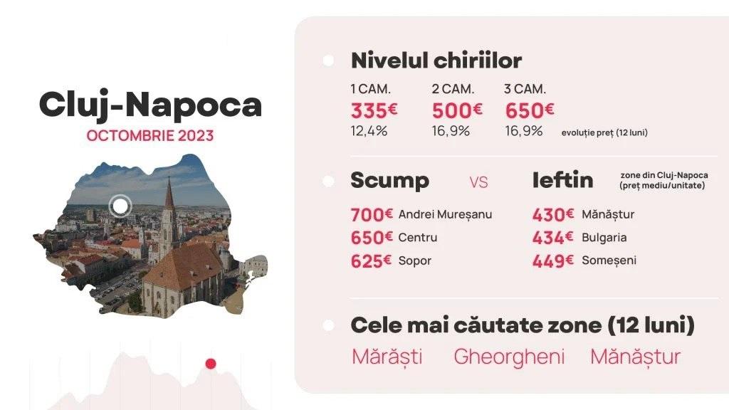 Zona din Cluj-Napoca mai scumpă decât centrul. Cât costă chiriile în orașul de pe Someș, întrecut de București la apartamentele mari