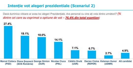 SONDAJ prezidenţiale: Geoană, pe primul loc, urmat de Ciolacu / Şoşoacă și Simion sunt peste Ciucă