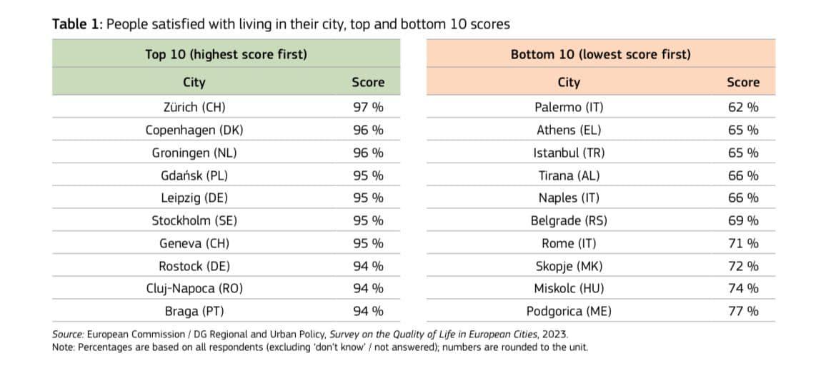 Eurostat: Cluj-Napoca, în primele 10 orașe din Europa în materie de calitate a vieții