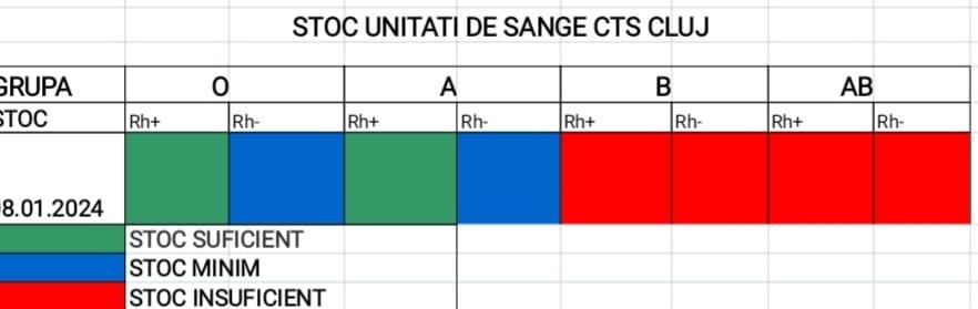 Noi reguli la Centrul de Transfuzie Sanguină Cluj. De ce grupe e cel mai nevoie
