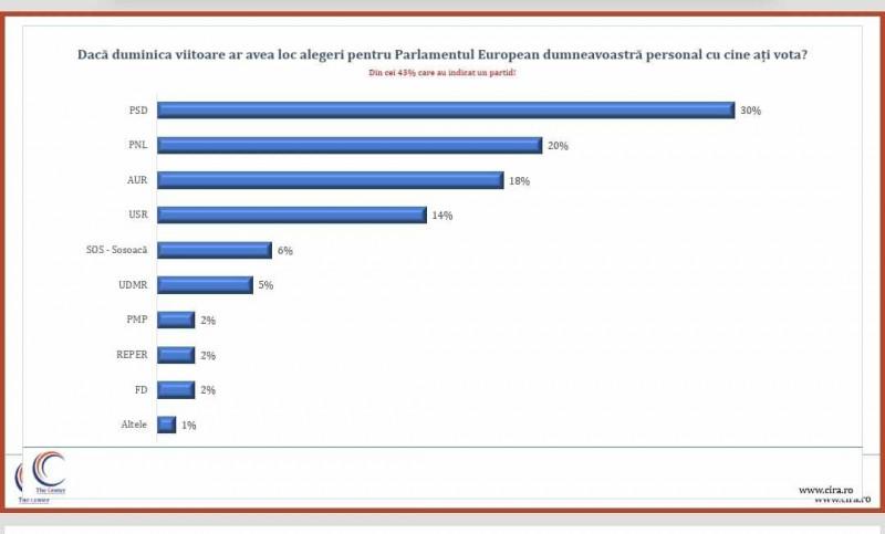 PSD și PNL pe primele două locuri, urmate de AUR și USR. Partidul lui Șoșoacă și UDMR fac pragul  (SONDAJ)