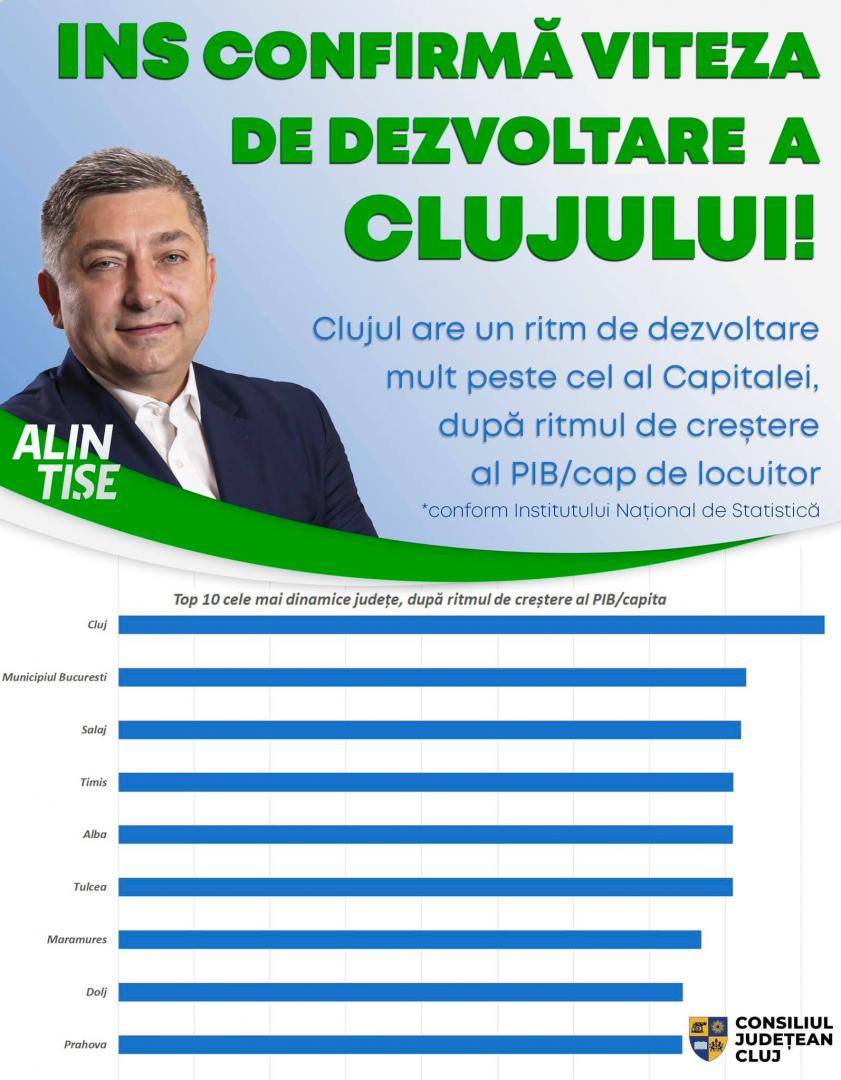 Clujul, primul loc pe țară la ritmul de creștere al PIB/capita. Tișe: „E important să ne bucurăm de fiecare realizare, dar și să privim spre viitor”