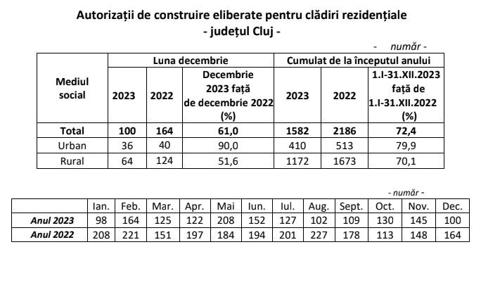 Șantierul imobiliar clujean &icirc;n 2023: peste 1.500 de autorizații de construire, dar mai puține ca &icirc;n anul precedent