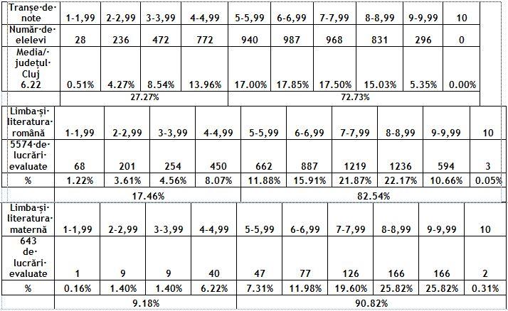 Ce note au luat elevii din Cluj la simularea examenului de Evaluare Națională