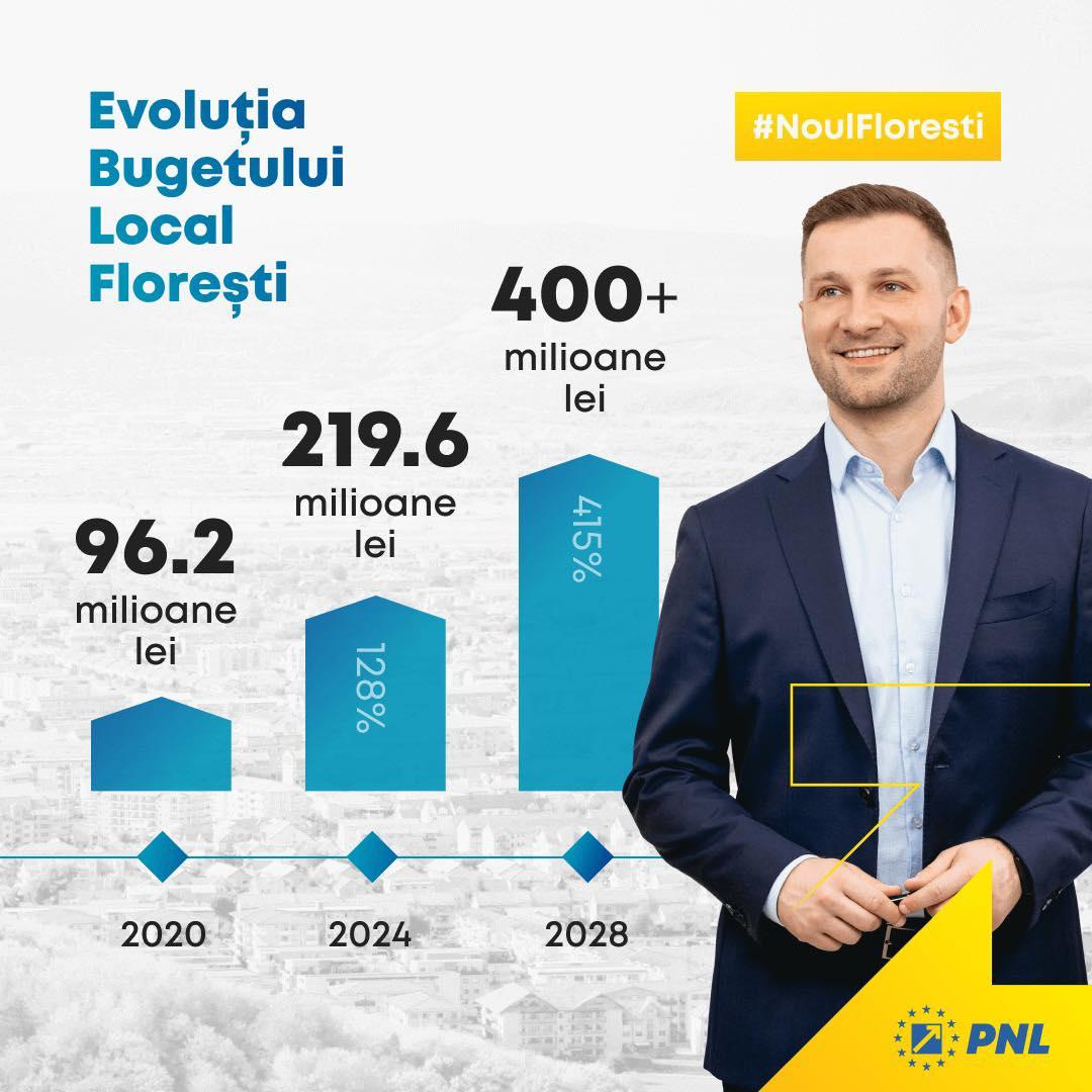 Primarul Bogdan Pivariu: „Am dublat bugetul comunei Florești în trei ani de zile” / Care a fost rețeta succesului