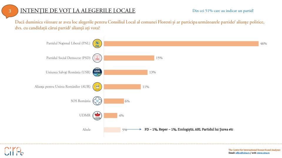 Sondaj: Primarul Bogdan Pivariu are 71% din intenția de vot la Primăria Florești