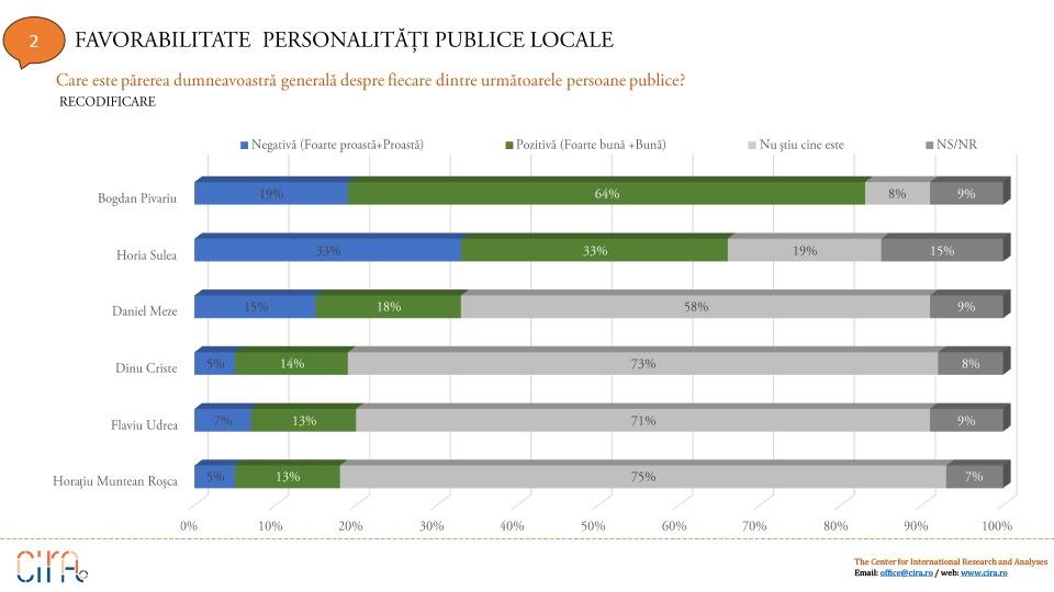 Sondaj: Primarul Bogdan Pivariu are 71% din intenția de vot la Primăria Florești