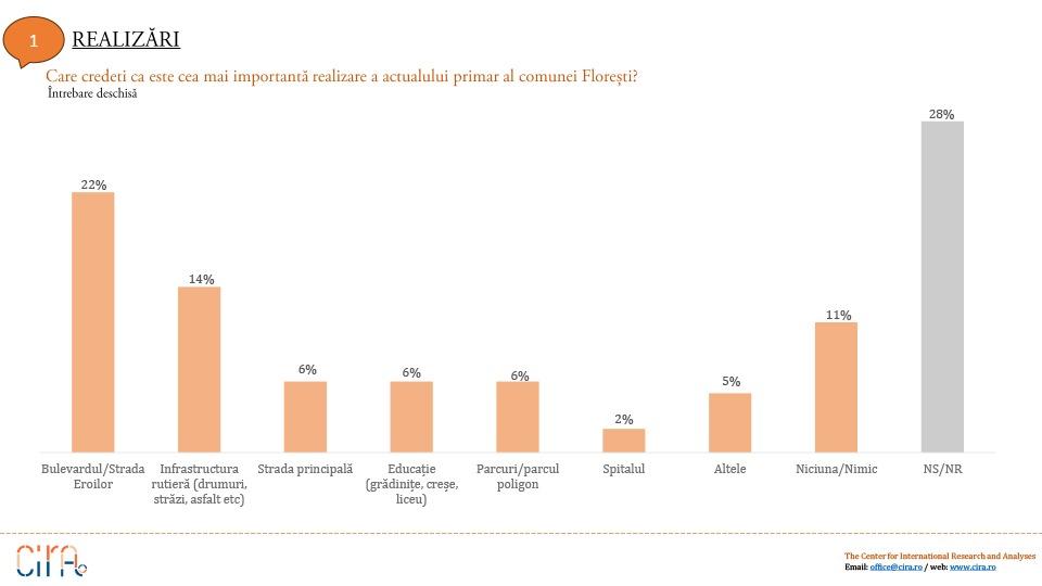 Sondaj: Primarul Bogdan Pivariu are 71% din intenția de vot la Primăria Florești