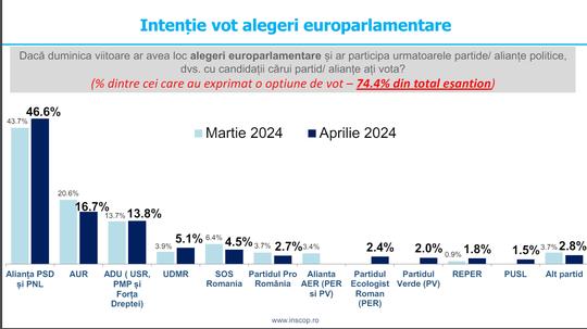 Sondaj INSCOP europarlamentare: Alianța PSD-PNL, lider detașat / AUR pierde procente importante