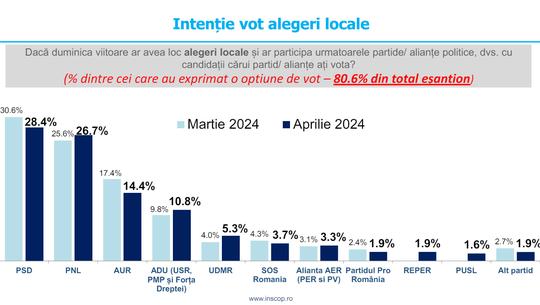 Sondaj INSCOP. Cum votează românii pentru consiliile locale: PSD - pe prima poziție, urmat de PNL și AUR