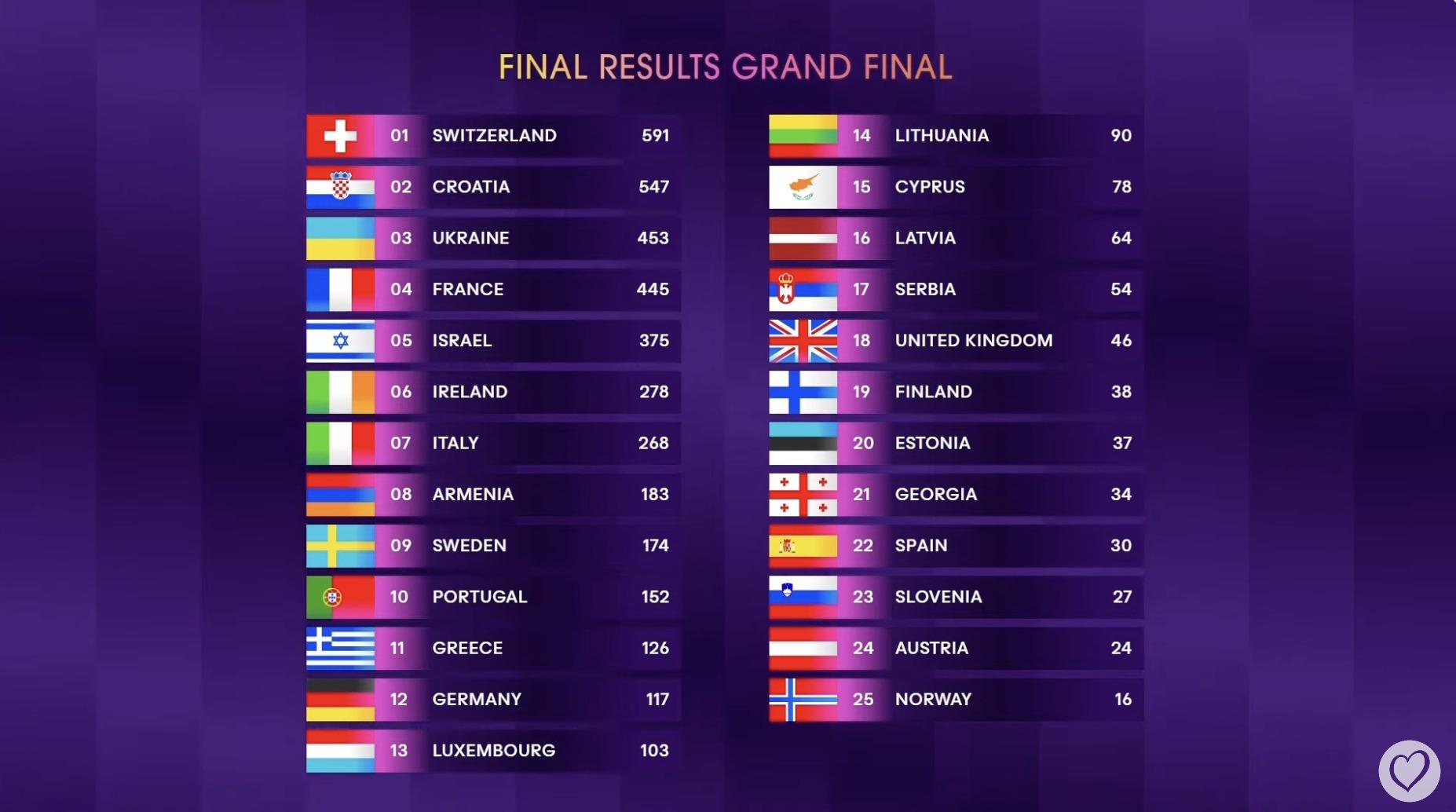 Elveţia a câştigat Eurovision 2024. Cum arată clasamentul