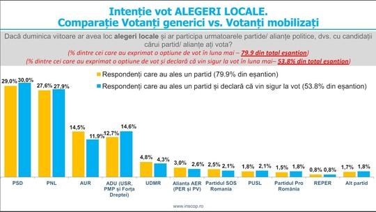 Nou sondaj: Alianța PSD-PNL, lider detașat la europarlamentare, iar AUR este peste ADU / Cum arată intenţiile de vot pentru consiliile locale