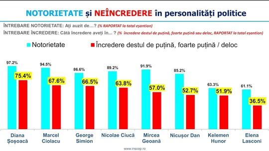 Sondaj: Diana Şoşoacă, prima în clasamentul notorietăţii, dar și în topul neîncrederii politicienilor / Cine o urmează