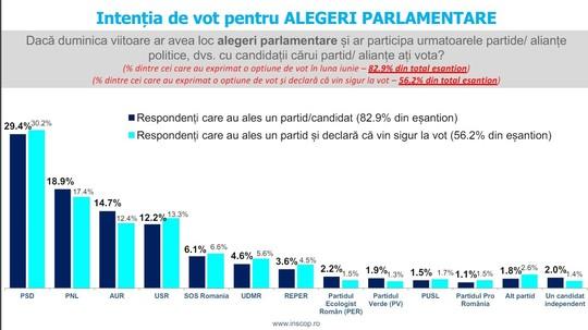 Sondaj: Cu cine ar vota românii la alegerile parlamentare / PSD rămâne lider, urmat de PNL și AUR