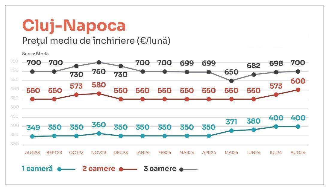 Cât costau chiriile în Cluj înainte de facultate. Prețuri mai mari în vârf de sezon