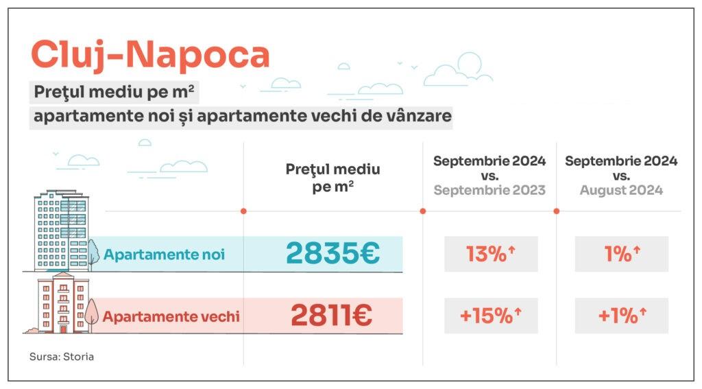 Cât s-au scumit apartamentele noi și vechi din Cluj-Napoca față de toamna trecută. Vezi prețul în funcție de numărul camerelor