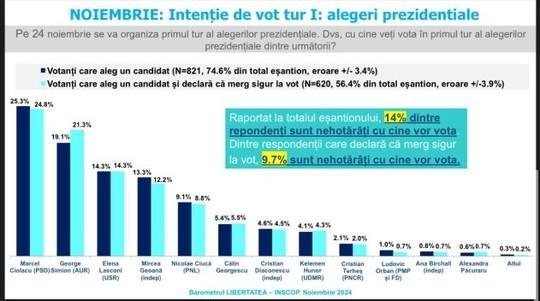 Sondaj INSCOP: Cine intră în turul doi al alegerilor prezidențiale alături de Marcel Ciolacu