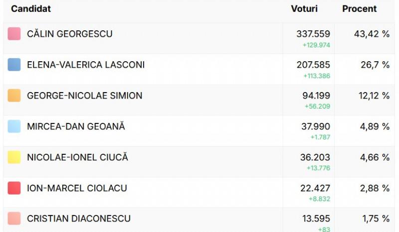 Cum s-a &icirc;mpărțit votul &icirc;n diaspora. Călin Georgescu, avans de peste 129.000 de voturi față de următorul clasat, Elena Lasconi