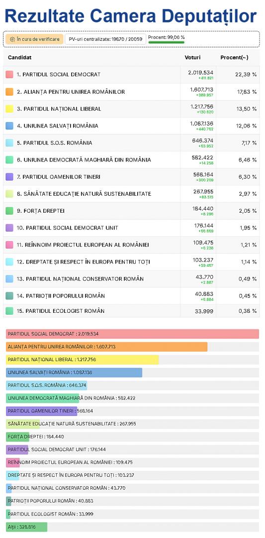 REZULTATE VOT / 99,06% din voturi au fost numărate. Cine câștigă alegerile parlamentare
